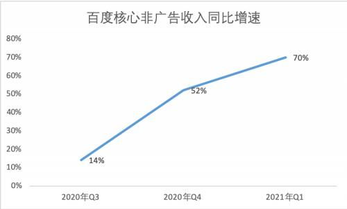 2021年第一季度財(cái)報(bào)發(fā)布 非廣告收入同比增長70%，AI創(chuàng)新業(yè)務(wù)成重要增長引擎